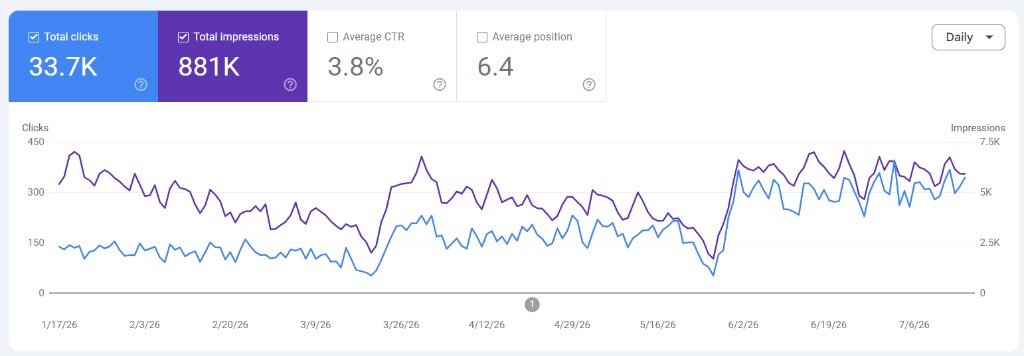 Search Console showing 33.7 thousand clicks and 881 thousand impressions
